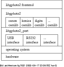 Diagram describing the gPhoto2 software architecture