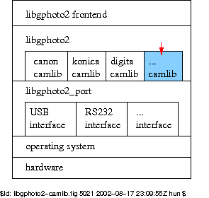 The camlib API within the context of gPhoto2 software architecture