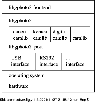 libgphoto2 architecture